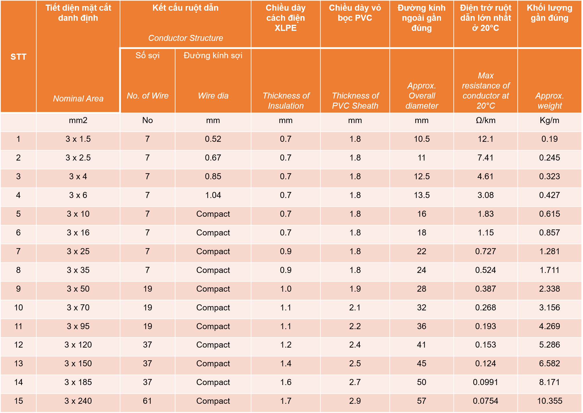 Thông số Thông số Cáp đồng bọc 3 lõi SUNWON-0.6/1kV-CU/XLPE/PVC