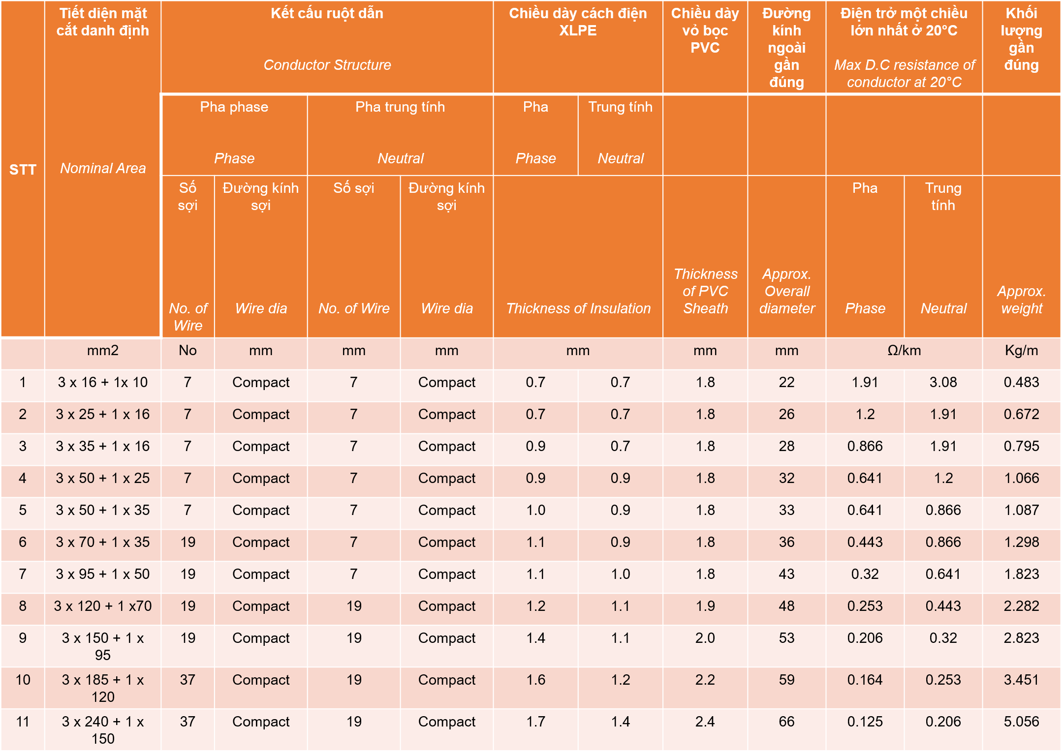Thông số Cáp nhôm bọc 4 lõi tùy chọn SUNWON-0.6/1kV-AL/XLPE/PVC