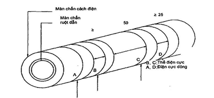 Hình D.1b – Đo điện trở suất khối của màn chắn cách điện.