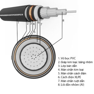 Kết cấu Cáp nhôm ngầm 1 lõi SUNWON- 6/10 (12) kV-AL/XLPE/PVC/DSTA/PVC-W