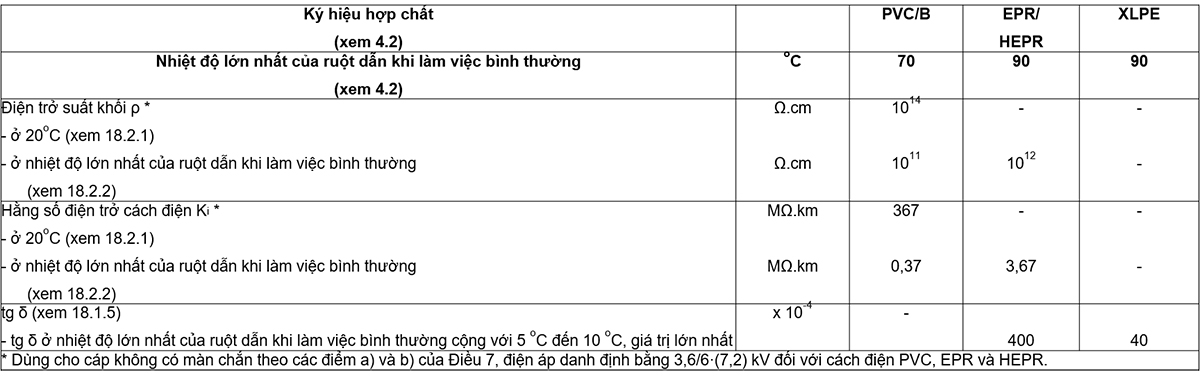 Bảng-15-–-Yêu-cầu-thử-nghiệm-điển-hình-về-điện-đối-với-hợp-chất-cách-điện