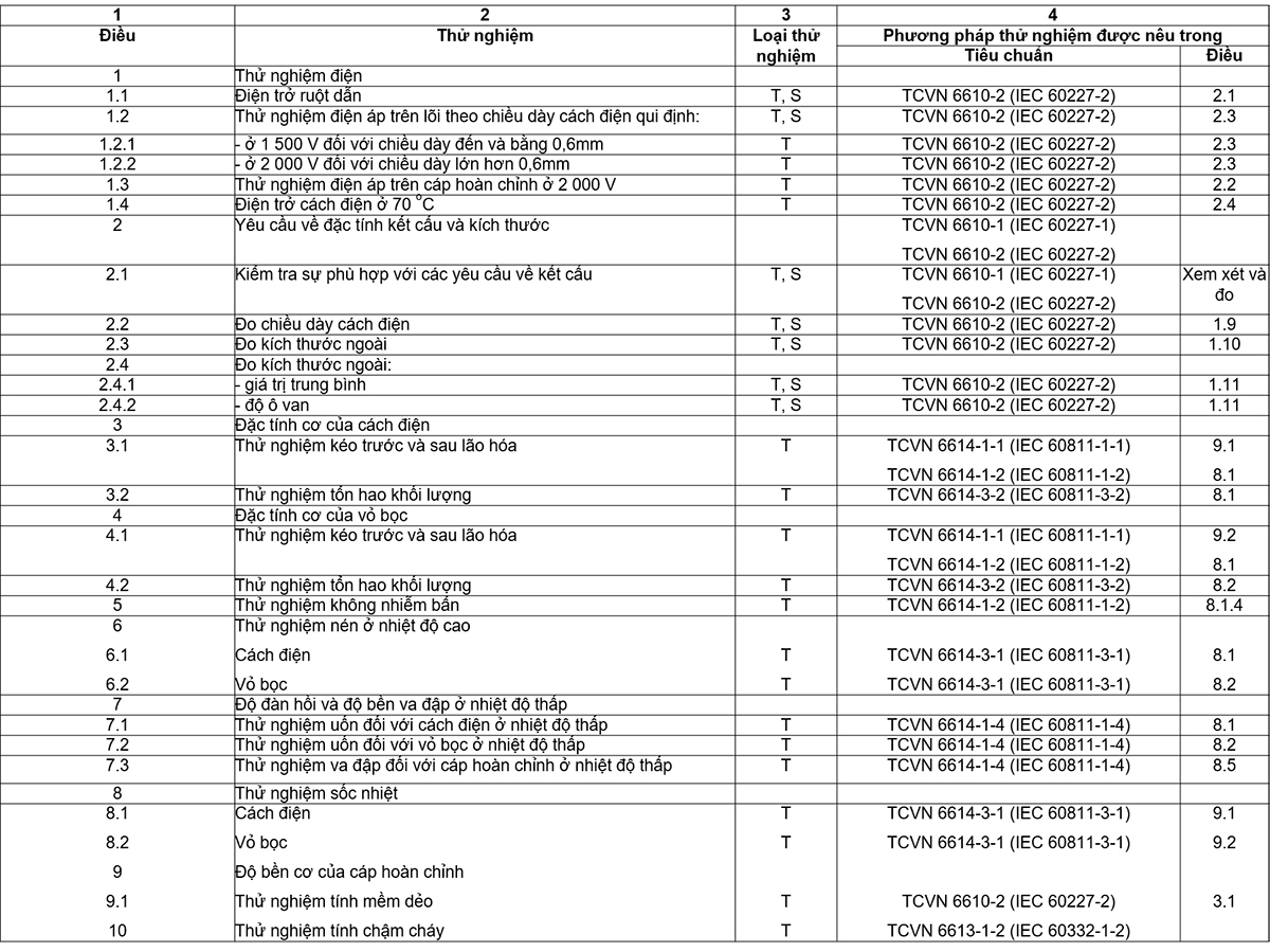 Bảng-8-Thử-nghiệm-đối-với-kiểu-6610-TCVN-53-hoặc-60227-IEC-53