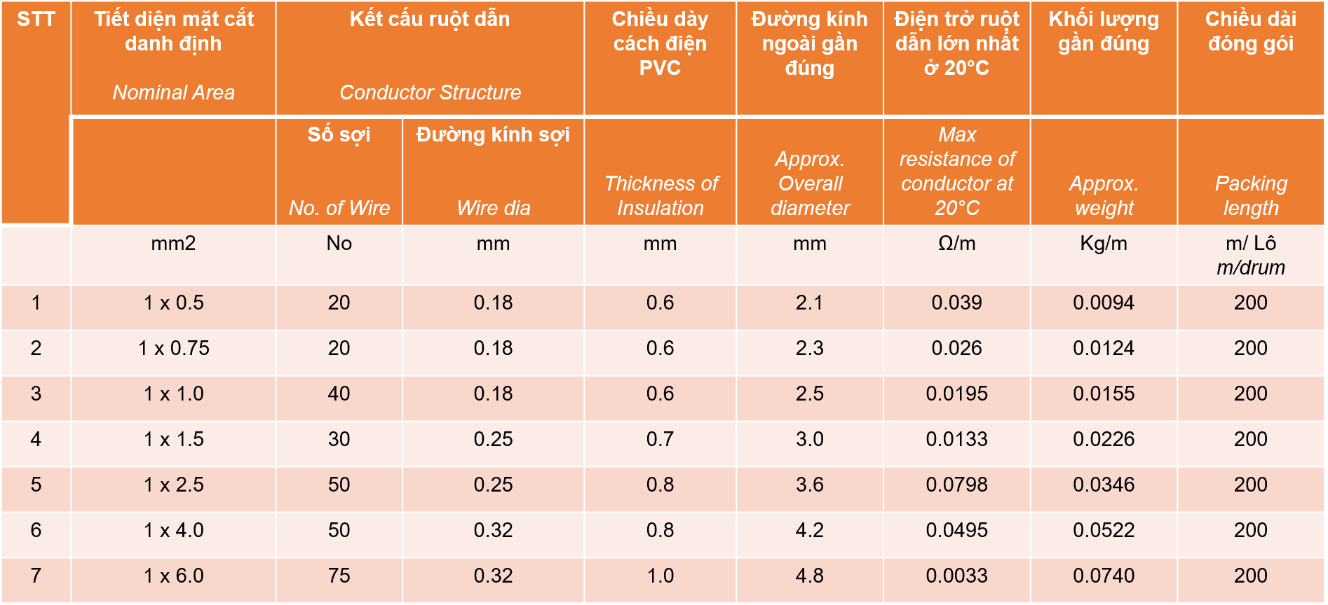 Thông số Dây điện dân dụng 1 lõi mềm SUNWON-300/500V-CU/PVC