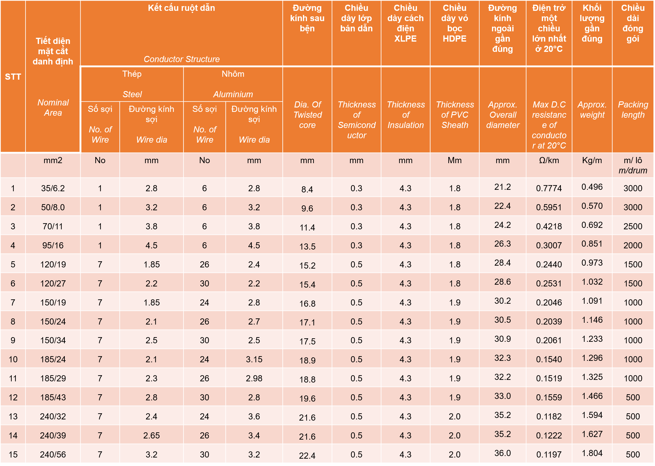 Thông số Cáp trung thế bán phần SUNWON-20/35 (40.5) kV-AS/XLPE/HDPE-1C