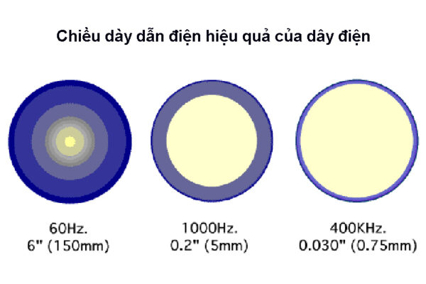 hiệu-ứng-bề-mặt-là-gì