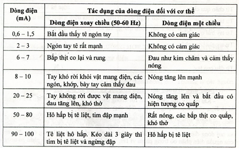 cường độ dòng điện hay điện áp nguy hiểm