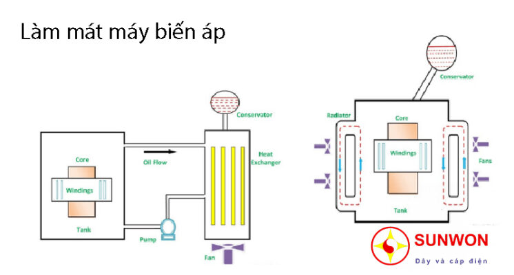 làm-mát-máy-biến-áp