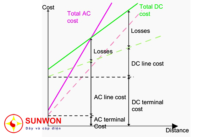 Chi phí HVDC và HVAC