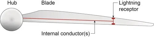 lightning-protection-for-wind-turbines_fig3