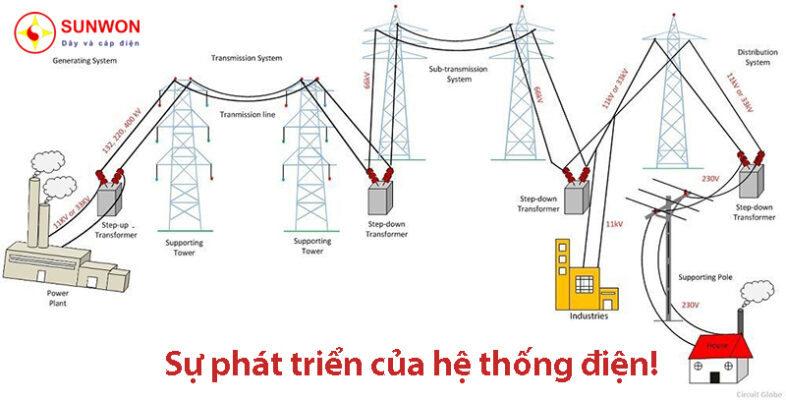 Sự phát triển của hệ thống điện