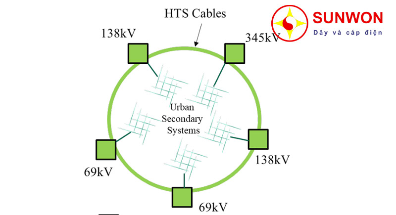 ứng-dụng-cáp-siêu-dẫn-trong-mạng-lưới-phân-phối-đô-thị