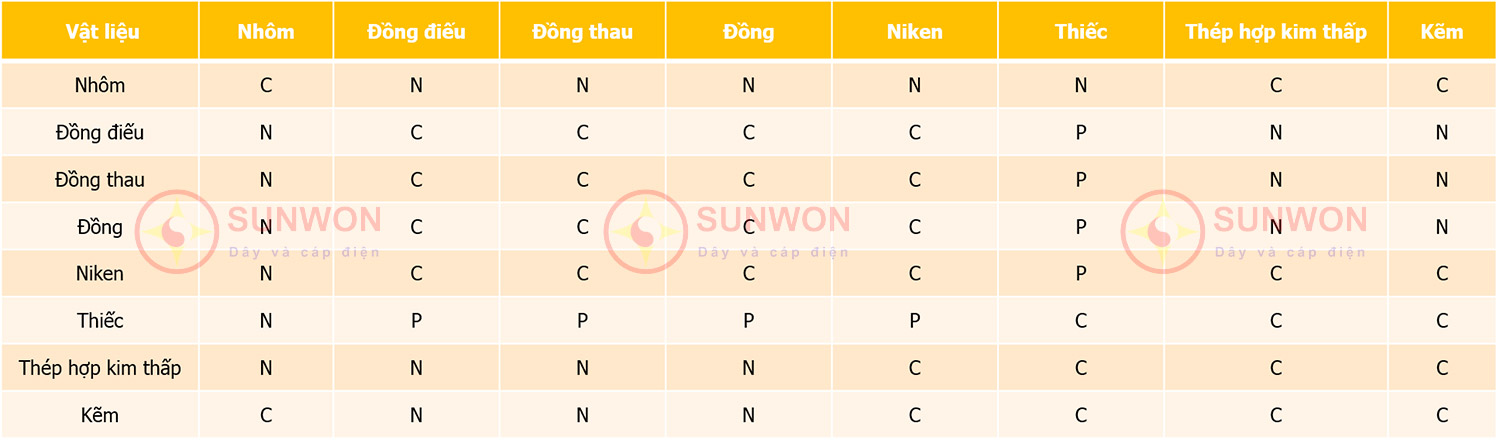 bảng-tương-tích-giữa-các-vật-liệu-kim-loại-của-dây-dẫn