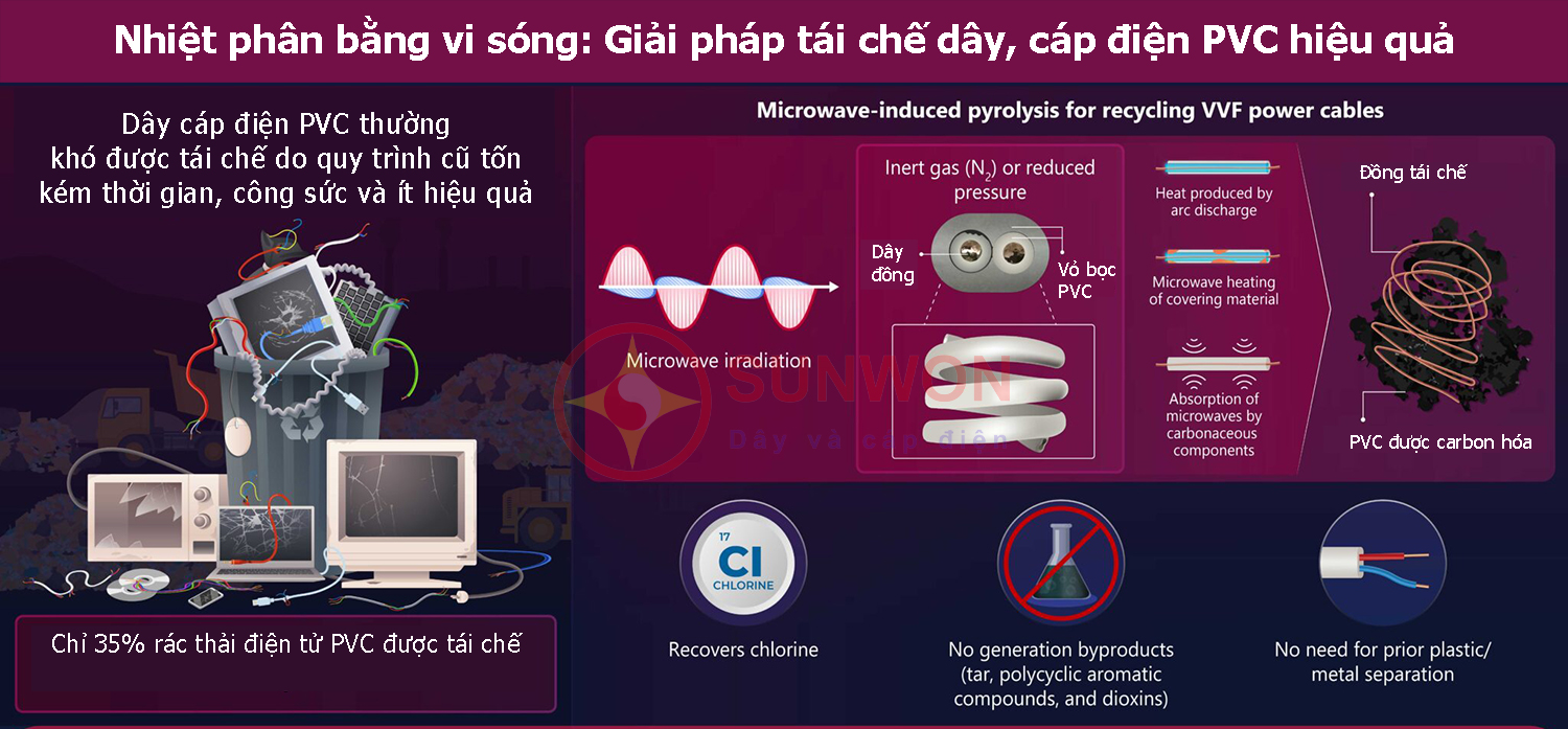 nhiệt-phân-vi-sóng-tái-chế-cáp-điện---ảnh-Sophia-Academy