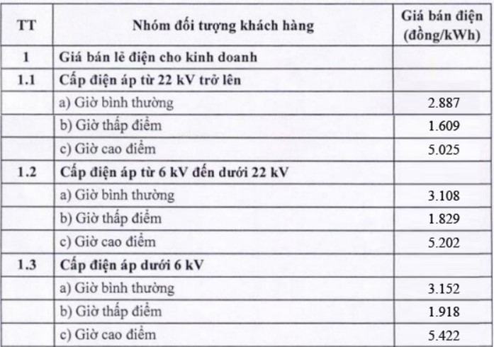 bảng giá điện kinh doanh từ 09-05-2025