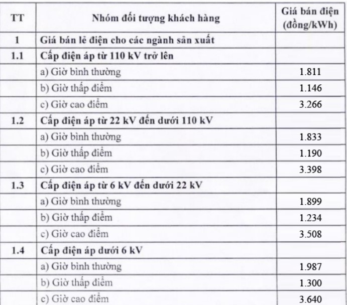 bảng giá điện sản xuất từ 09-05-2025