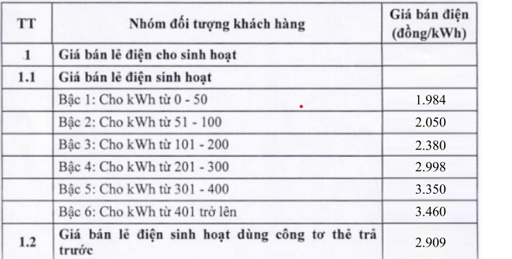 bảng giá điện sinh hoạt từ 09-05-2025