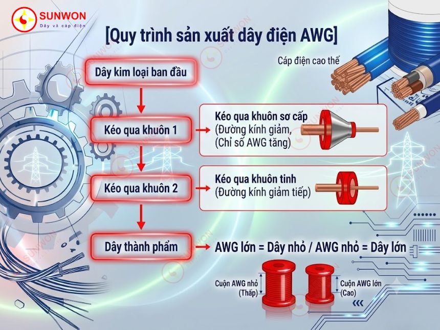 quy-trinh-san-xuat-day-dien-awg